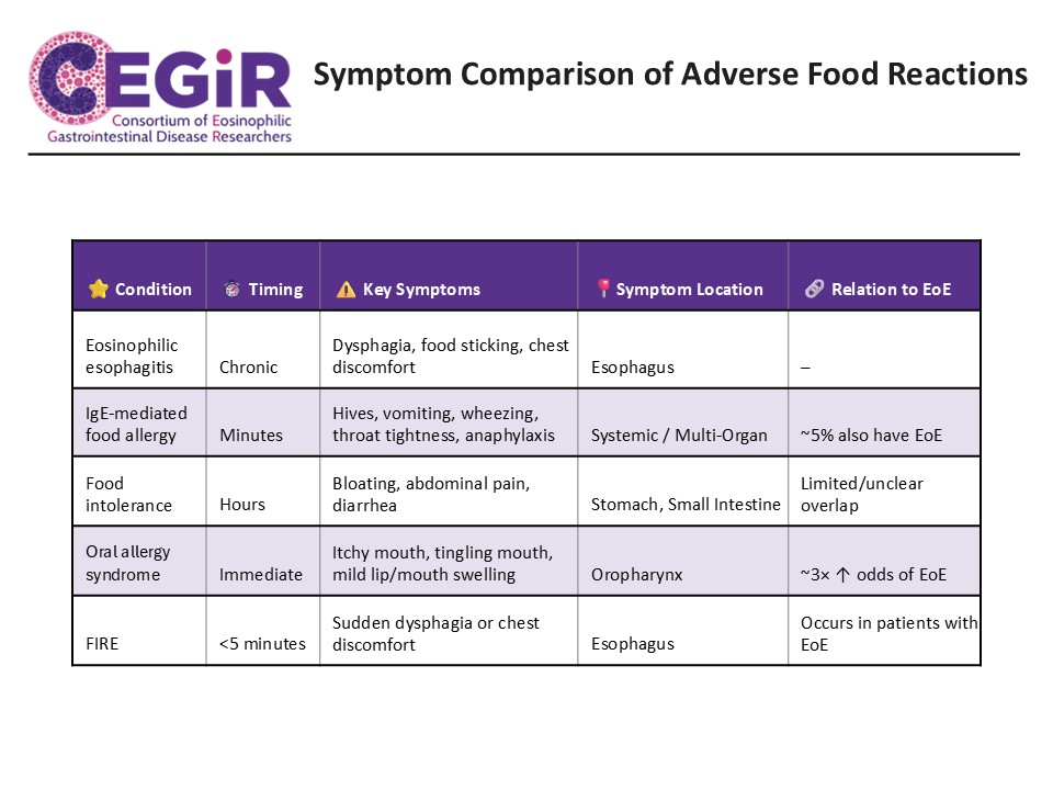 CEGIR Symptom comparison of adverse food reactions chart.